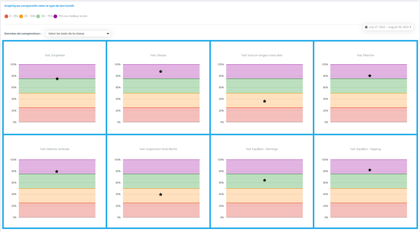 graph perc test eurofit